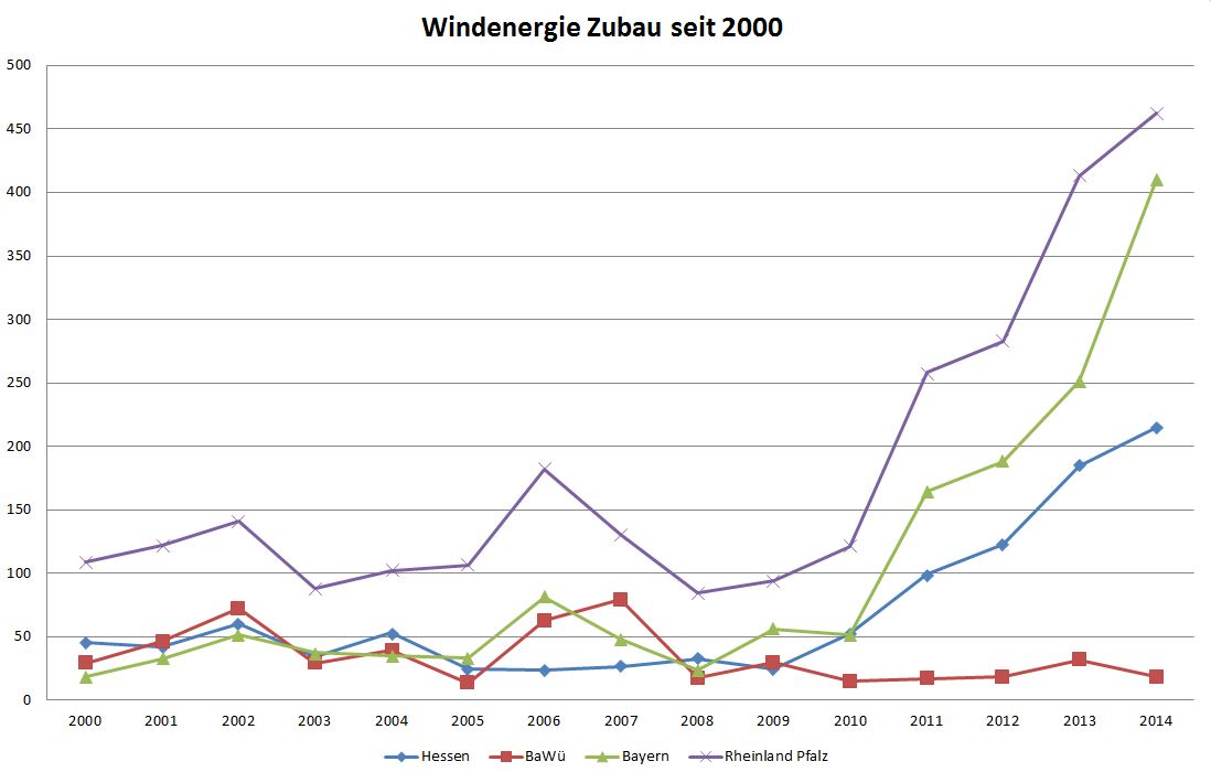 Windenergie Zubau von 2000-2014
