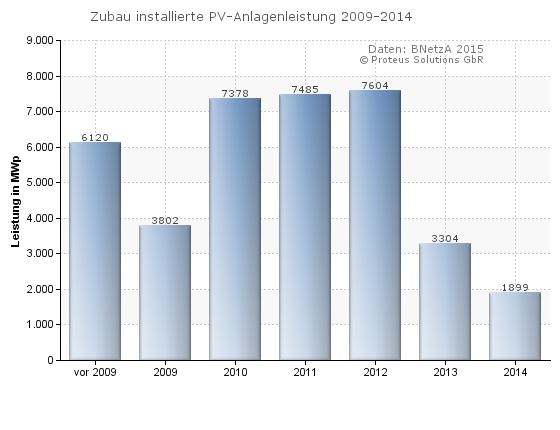 Proteus-Statistik-Zubau-PV-Leistung-2009-2014